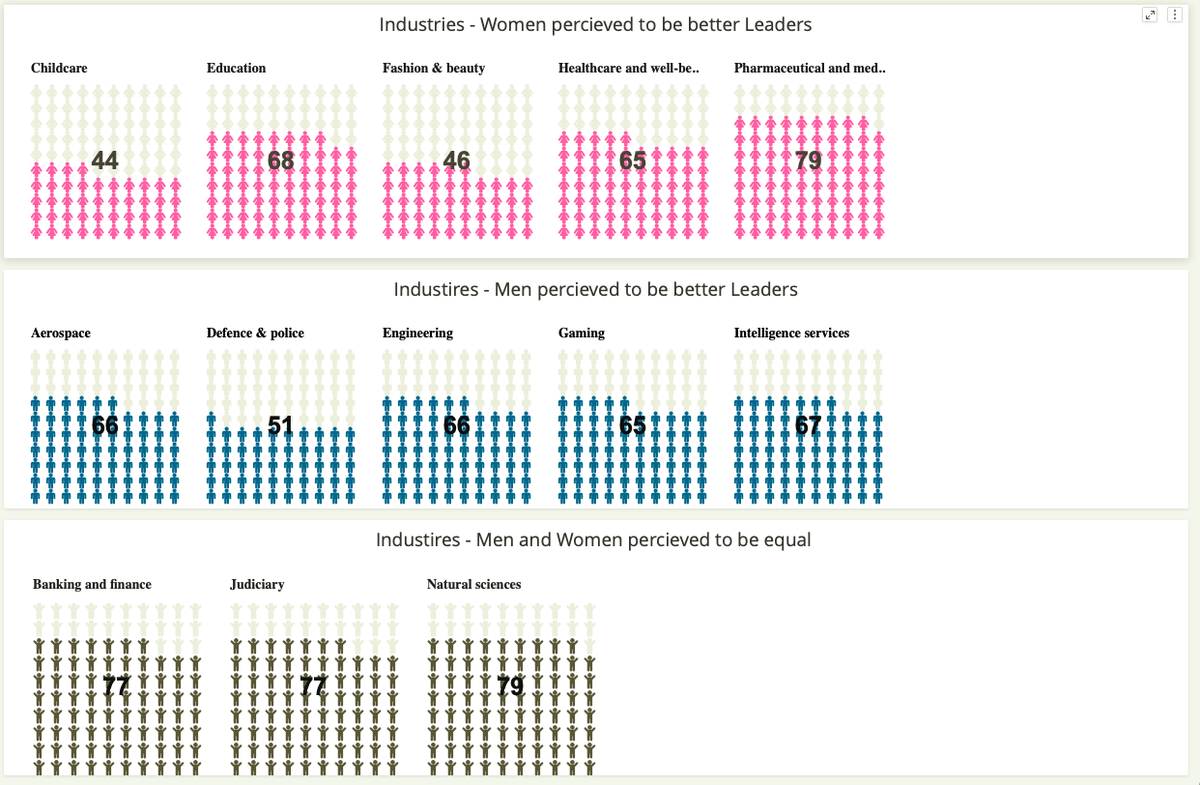 VitaraAnalytics's tweet photo. 2/2 How do we feel about women leaders? #MakeoverMonday The Reykjavik Index measures if men and women are considered equally capable of LEADERSHIP roles. Stereotyping much?  Powered By @MicroStrategy https://t.co/wR6KZ03HdJ