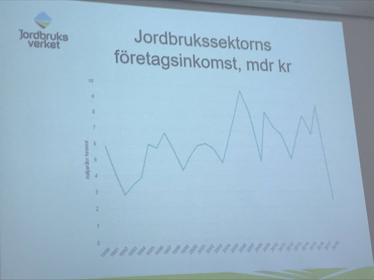 Ser ni dippen i slutet av kurvan? Det är resultatet  efter torkan 2018. Utan lönsamhet - inga bönder. Utan bönder - ingen mat.