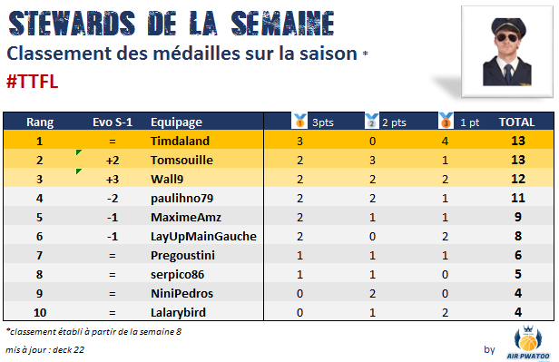 AirPwatoo's tweet photo. ๐๏ธ#Deck22 : Wall9 vainqueur du Deck pour la 2e semaine consรฉcutive ! Un Giannis ร 96 pts รงa aide un peu ;)
1er Wall9 @Antonin_Wall : 303 pts
2e Tomsouille @tomsouye : 297 pts
3e Timdaland @Dam_Lnnd : 263 pts
Le tableau rรฉcap pour voir ce que รงa donne sur la saison
โฌ๏ธโฌ๏ธโฌ๏ธโฌ๏ธโฌ๏ธ https://t.co/1VJIl1ZvLG