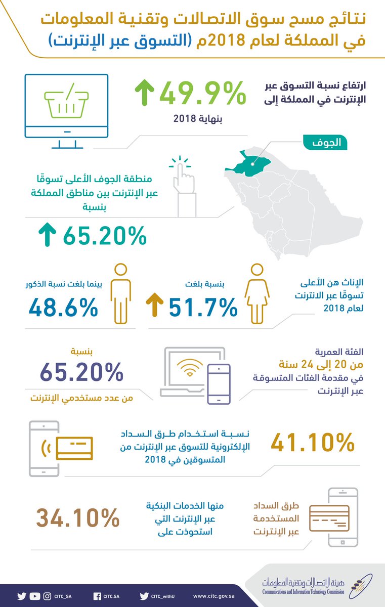 ProCode_sa's tweet photo. #هيئة_الاتصالات: ارتفاع نسبة التسوق عبر الإنترنت في #السعودية إلى 49.9% بنهاية 2018

https://t.co/nFuRVzTewn https://t.co/kfrWzb6Zzq