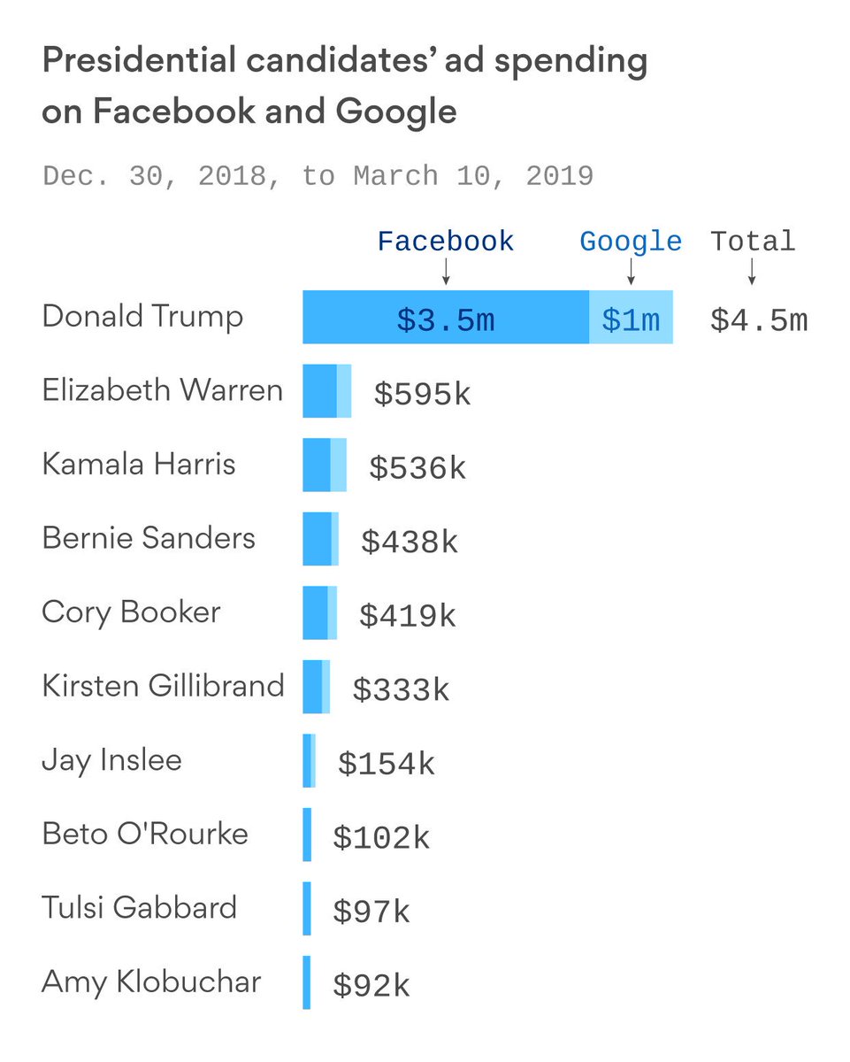 dearsusanbranch's tweet photo. Chart shows how much candidates are spending on Facebook. 30% of Americans get their news from Facebook, where Russia goes to vote. Fool me twice? Shame on me. https://t.co/Ebmrqit7Hz