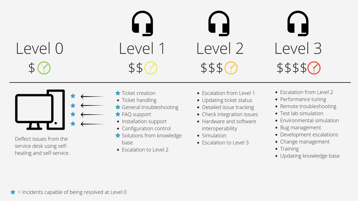 Lakeside Software On Twitter Is Level 0 Support Right For You