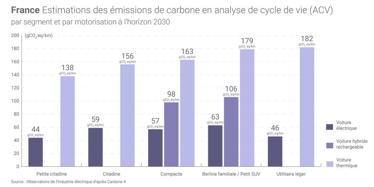 Carbone4's tweet photo. "Les émissions de CO2 du véhicule électrique : quel bilan ?"
@info_energies cite une étude Carbone 4: le rapport des émissions entre les véhicules légers électriques et thermiques en FR devrait rester entre un facteur 2,5 et un facteur 4 à l'horizon 2030.
https://t.co/bgFxWSbjPS https://t.co/yhFUzkujzB