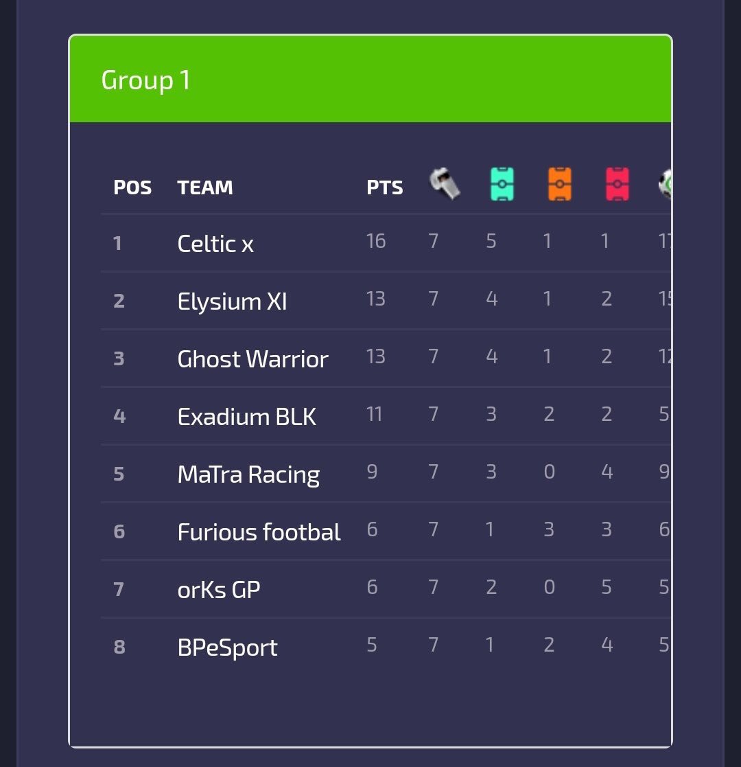 Exadium_eSport's tweet photo. Classement finale de nos @BLKTEAM97 en Ligue 2 sur @VPLFrance !! Beau parcours et on vise la montée pour la saison prochaine 💪

#ExadiumForWin 💛🖤 https://t.co/p97mAzgtg8