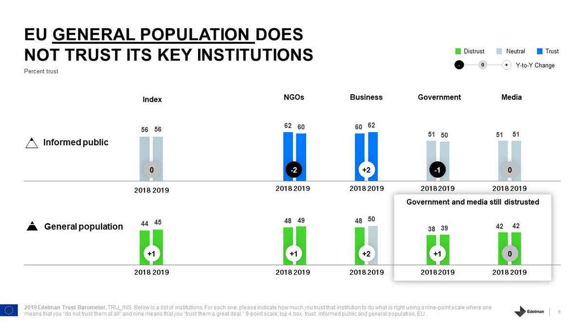 For the first time ever, we are presenting EU specific trust data.

Our Edelman Trust Barometer reveals today at #TrustSummit2019: 39% of Europeans distrust their government. Follow the discussion LIVE with the hashtag.