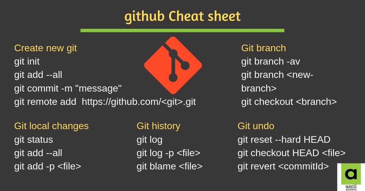 asciisystem's tweet photo. #TuesdayThoughts
#github Cheat Sheet
#programmer #programming #coders #datastuctures #php #sql #javascript #Python #html #Developer https://t.co/nGiYCDzchy