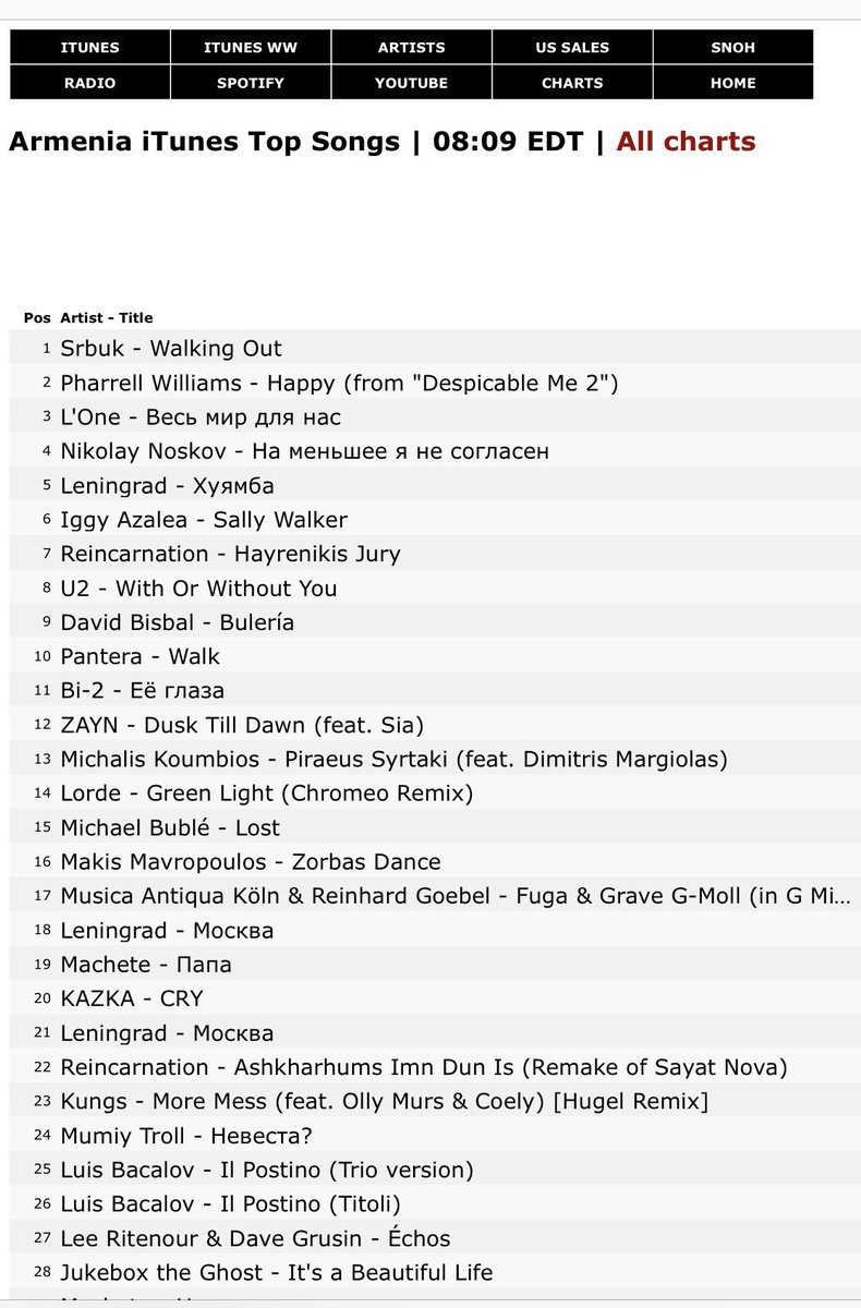 Eurovision Itunes Charts