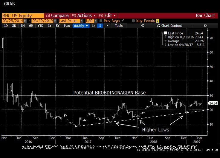 Bhc Stock Chart