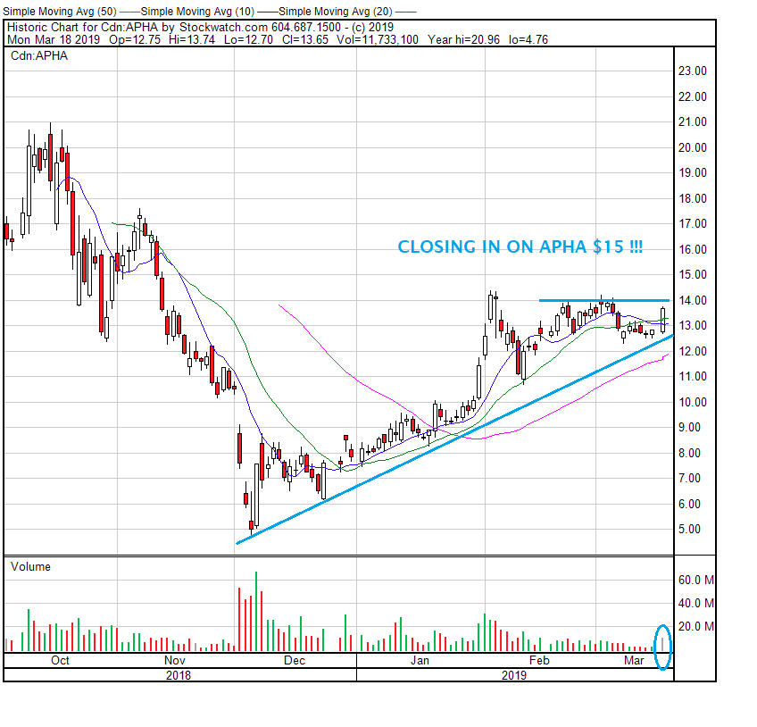LamboJohnny's tweet photo. Aphria $APHA finally picked up some momo yesterday!! Big buying from USA side.
NYSE short interest on March 1 is still 17.6 million shares, so barely any has covered. Any cross over $14 could ignite some short covering, stock is very close to a huge breakout. #Potstocks #Apha15 https://t.co/PonTIA6cqs