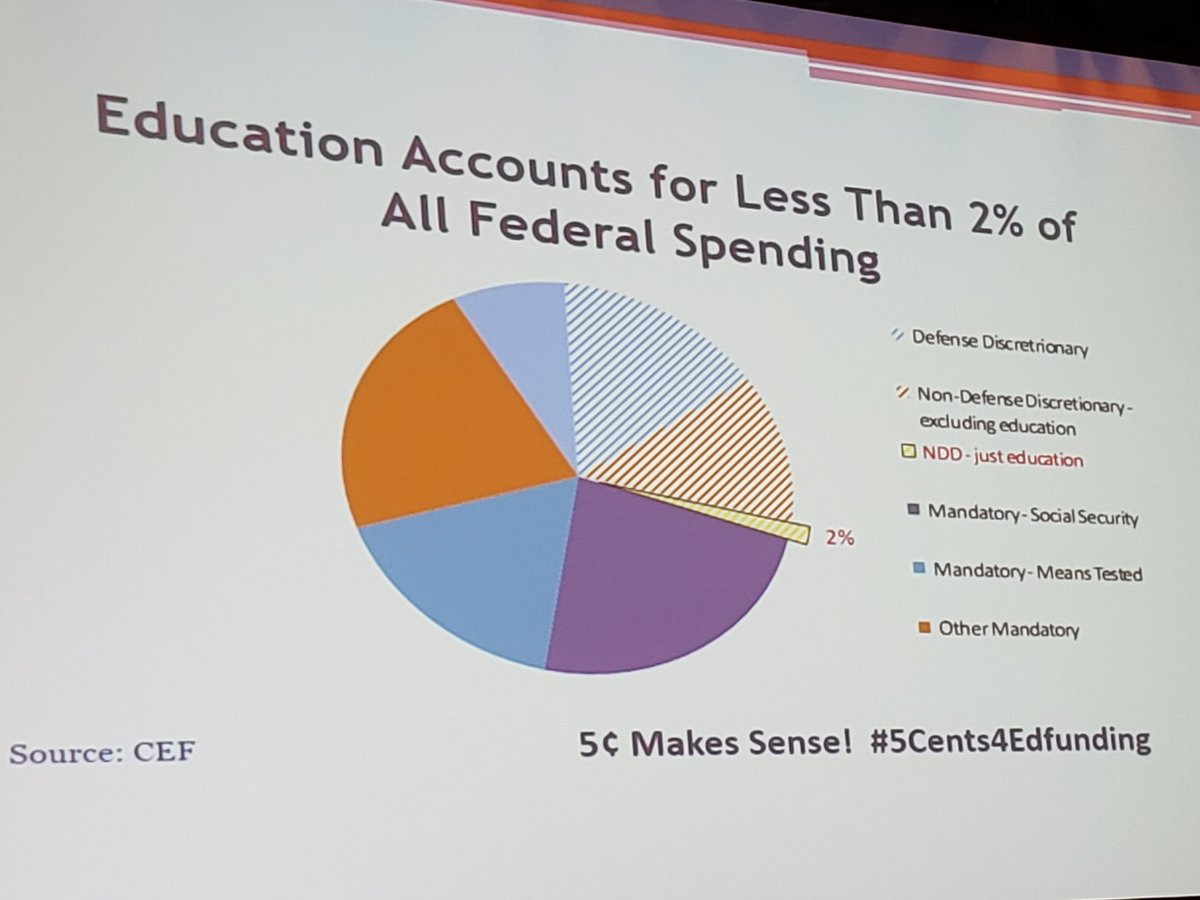 Call to action for <a href="/NAESP/">National Assoc. of Elementary School Principals</a> members and general public!  Federal spending for education is only 2% - this is a national security issue!  Our children and future of the United States demands a greater investment! #naespNLC #PrincipalsAdvocate