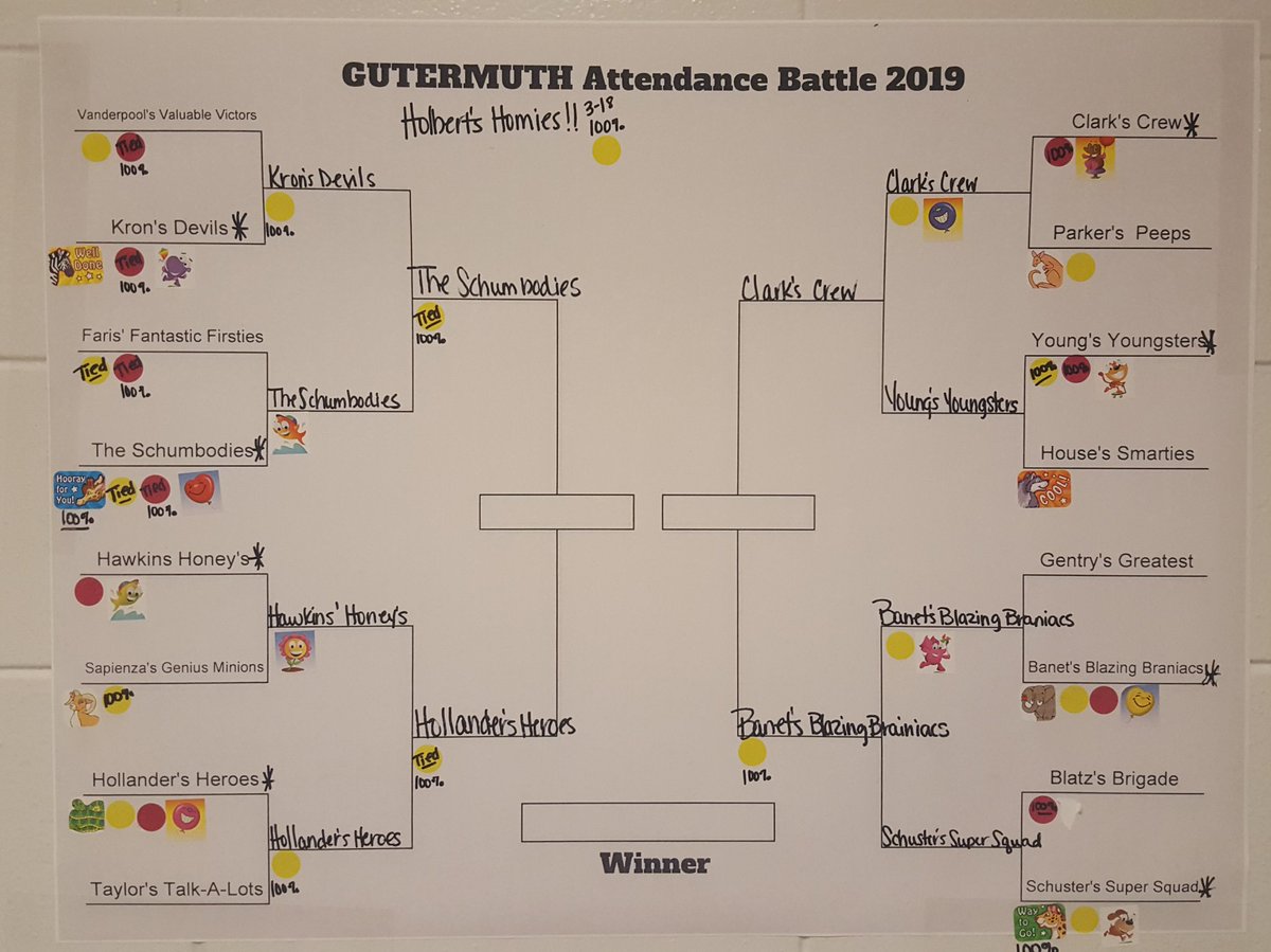 FrcGutermuth's tweet photo. The March Madness Attendance Challenge is in full affect @ Gutermuth Elementary! Congratulations to students and families for being the top elementary school in the district for reducing our Chronic Absentee numbers by 5.15%! #GutermuthPride, #WeAreJCPS, #Frysc_Jcps https://t.co/XXCsPk1tuY