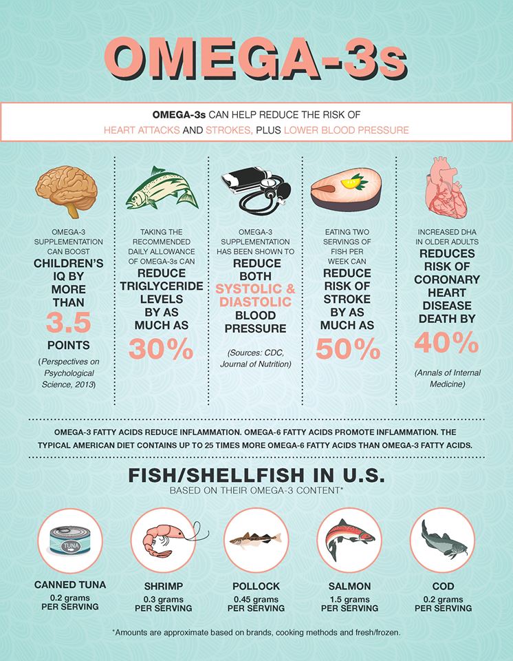 Omega3_Benefit's tweet photo. Fascinating #Omega3 facts 🐟 https://t.co/vwv6dogpSH