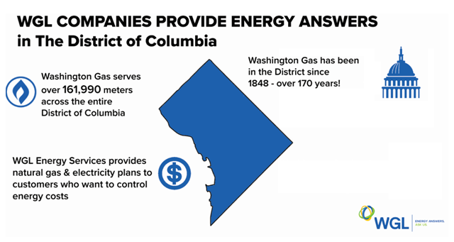 WGLanswers's tweet photo. Our companies supply the District of Columbia with the full range of #EnergyAnswers. https://t.co/jEwLYHZqbl