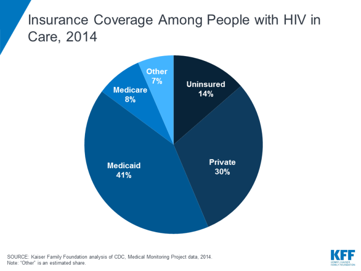 KFF's tweet photo. 41% of people with #HIV are enrolled in Medicaid -- the single largest source of insurance coverage for people with HIV in the U.S. 

Recent increases in Medicaid coverage among people with HIV was largely driven by states that expanded the program. https://t.co/ZTRljFRGPy https://t.co/kC6SxxrGhg