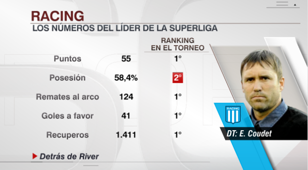 SC_ESPN's tweet photo. Los impresionantes números del Racing de Chacho Coudet en esta Superliga. ¡A un trunfo de ser campeón! https://t.co/xvAhLysgGz