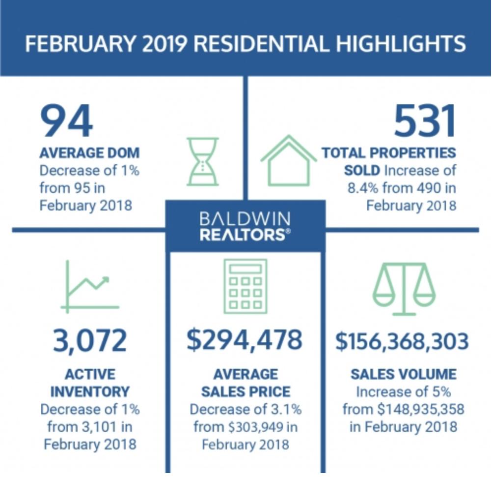 ShamrockHomesAL's tweet photo. See what's going on in the housing market in Baldwin County in the February Market Report here--> https://t.co/OT0DZ3QaN9 https://t.co/FcVBJm40iw