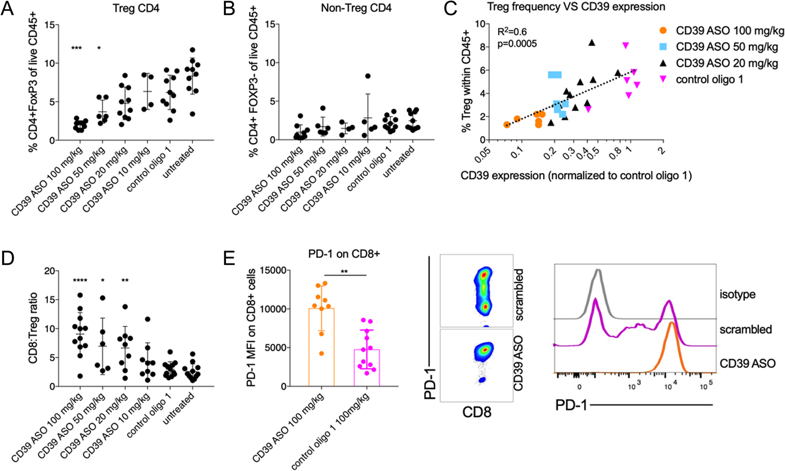 OTSociety's tweet photo. Antisense oligonucleotide targeting CD39 improves anti-tumor T cell immunity
#Secarna
$IONS $AKCA $WVE $BPTH $RHHBY $GLAXO $AZN
#antisense #gapmer #oligonucleotides #ASO $DVAX $IDRA $MGNK #checkmatepharma @ArtKrieg
https://t.co/hLtf6Za0i4 https://t.co/n6z2QMUxVm