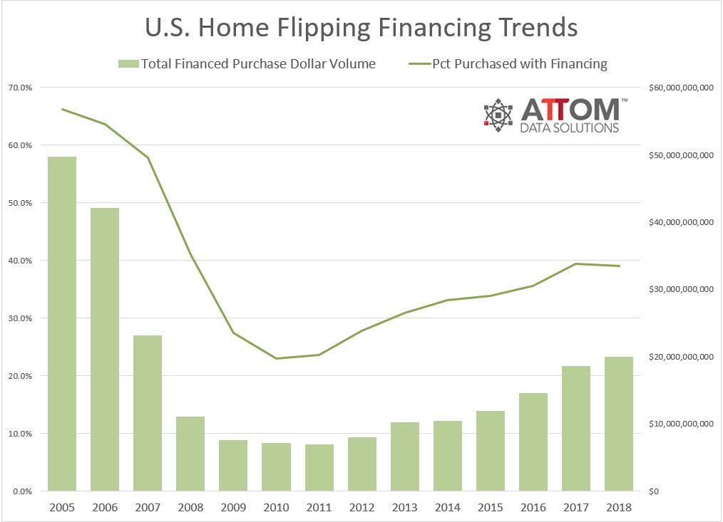 A flippers paradise of data: TLDR; Less people are flipping homes. attomdata.com/news/most-rece…