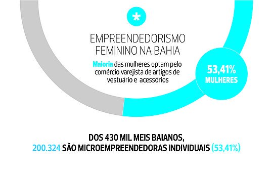 freirevictor's tweet photo. Levantamento do @SebraeBahia aponta que, dos mais de 430 mil microempreendedores individuais da Bahia, 53,41% são mulheres. Dados importantes que mostram a força do empreendedorismo feminino. https://t.co/wlPqFRZBur