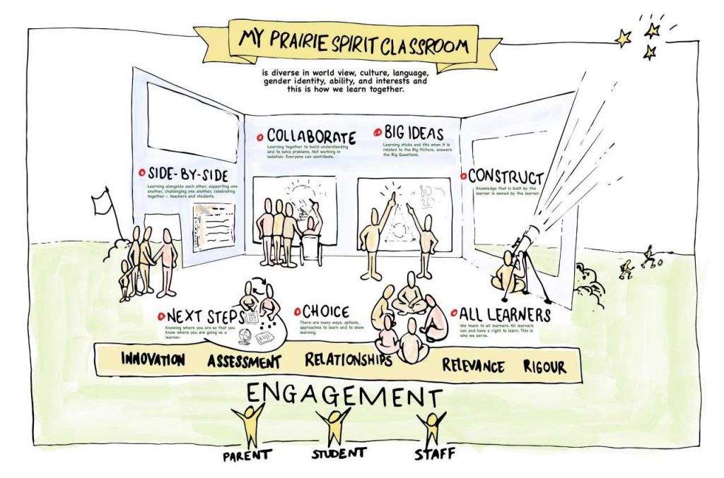 TrinaM07's tweet image. Every time I go to Prairie Spirit Division office I stop &amp;amp; look at their Wall Walk. It starts with My Prairie Spirit Classroom #BigIdeas, then digs down to the #HowDoWeKnow, all while using triangulation of evidence. 
I am so proud to be a part of this division! 😃
#PrideAndJoy