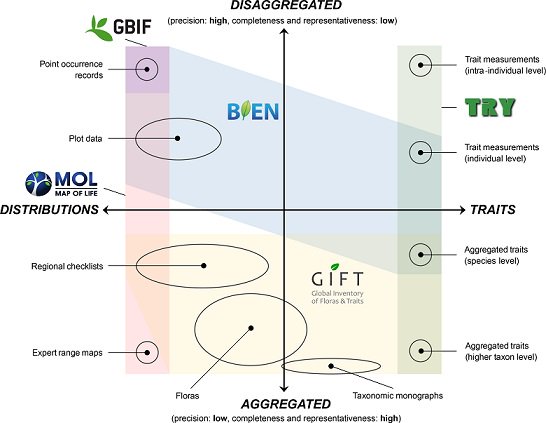 PLOSBiology's tweet photo. Resolution of #biodiversity data affects the precision and representativeness of #macroecological inferences. How to maximize synergies among data types; potential of cross-resolution, cross-domain data integration #PLOSBiology https://t.co/OthZuimo4z https://t.co/9fgcd10jtL