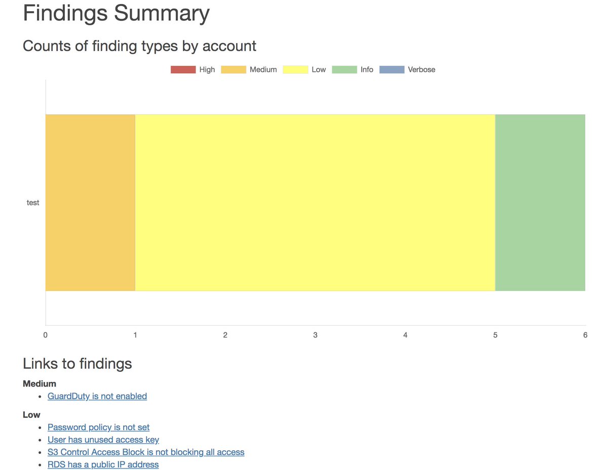 SummitRoute's tweet photo. CloudMapper audit findings are now included in the generated HTML report. 
Check out a sample report: https://t.co/IoerrxlW1Y

https://t.co/5EI6xRIoLA https://t.co/dRMlVqmzID