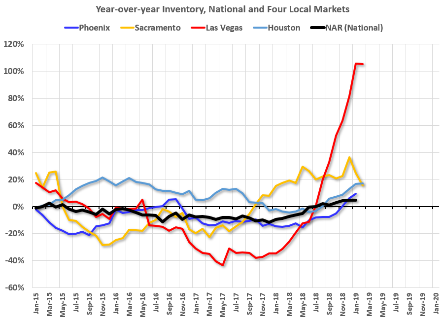 Housing Inventory Tracking calculatedriskblog.com/2019/03/housin…