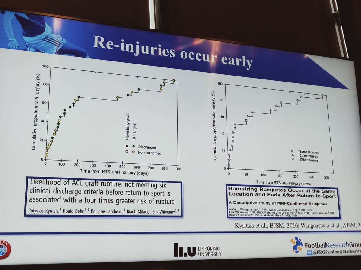 IOCprevConf's tweet photo. ACL injury rate has not declined during the 2000s and the rerupture rate before return to match play was 4% @MarkusWalden @frgsweden
Paper https://t.co/7VO7njGjks
#AFCSEMS19
#IOCprev2020
#IOCATPC2019
#ACLchat
#sportsmedicine https://t.co/1L3Ca5v5dC