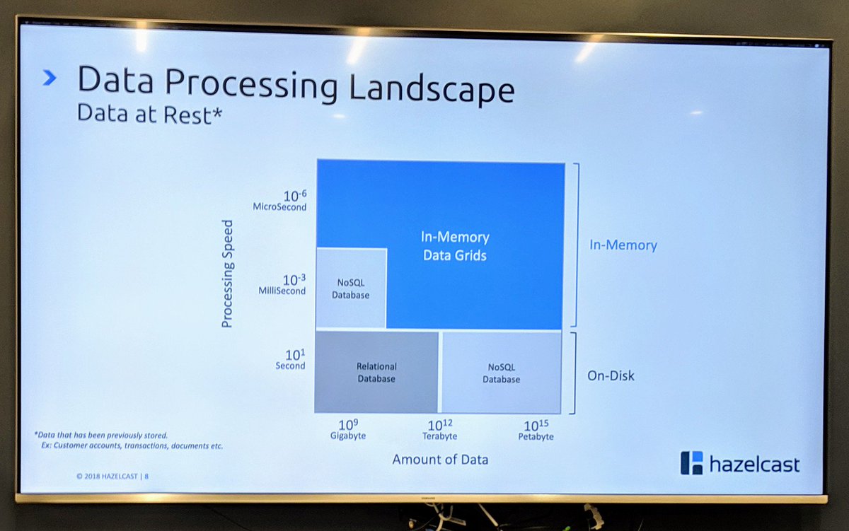 A pretty good picture from <a href="/hazelcast/">Hazelcast</a> illustrating Data Processing landscape w/ 2 critical dimensions: processing speed and volume of data #InMemoryComputing #DataGrid #ITPT
