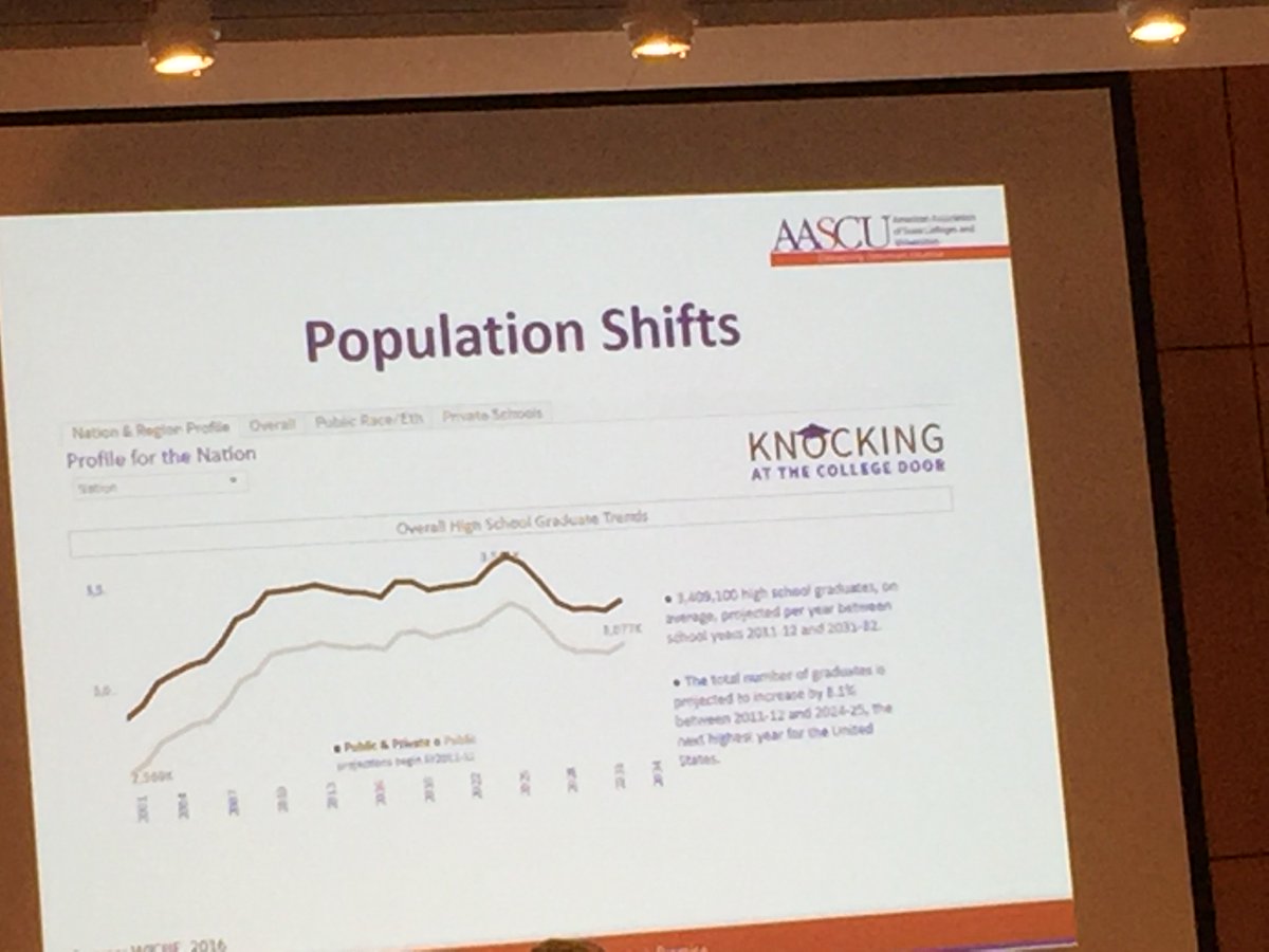 RosaleeRush's tweet image. Lots to digest on party polarization in public perception of higher ed #AASCUcomm