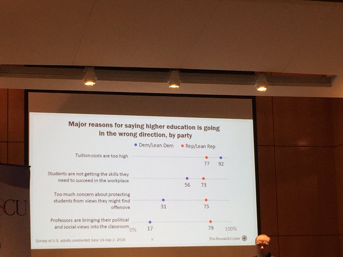 RosaleeRush's tweet image. Lots to digest on party polarization in public perception of higher ed #AASCUcomm