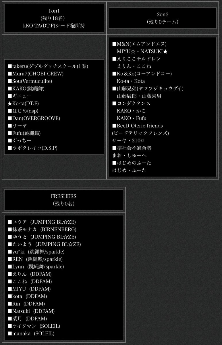さあ、コンテストも終わり今年度もいよいよ大詰め❗️

one′sで刺激受けた人も多いはず❗️

山梨でバトルデビューしてみよう❗️

2on2 、freshersはエントリーがいっぱいになりました！

1on1  は残り18名❗️