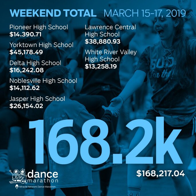 rileykidsDM's tweet photo. Another weekend full of Riley Dance Marathons! Thank you to these amazing schools and communities for all that you do FTK. #WeekendTotalUpdate https://t.co/4mfvEdsp3Z