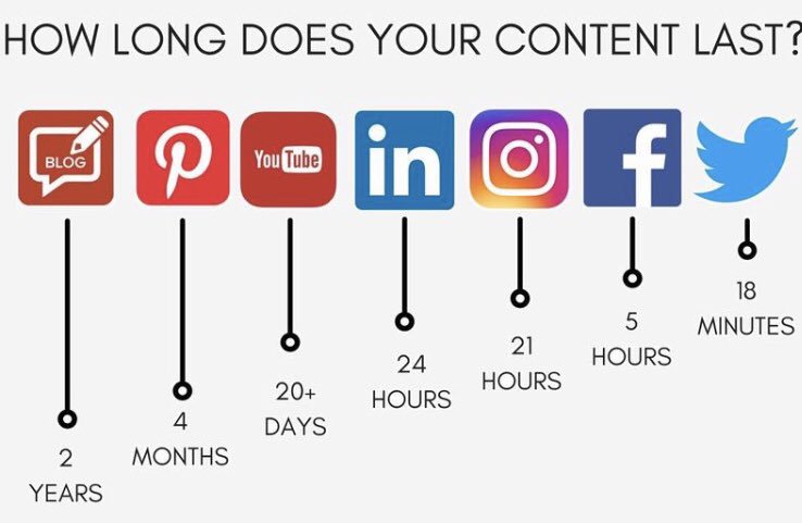 Timantit saattavat olla ikuisia, mutta #sisältö ei - paitsi jos se on 💎. Linkkarista bongattu kuva havainnolistaa hyvin, minkälainen elinkaari sisällöillä on eri alustoilla. #viestintä #markkinointi