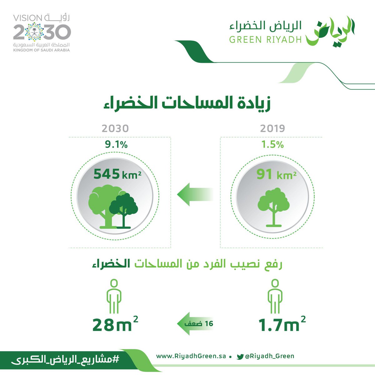Tashjer_app's tweet photo. 😍😍😍 #الرياض_الخضراء https://t.co/JqtrhLfI51