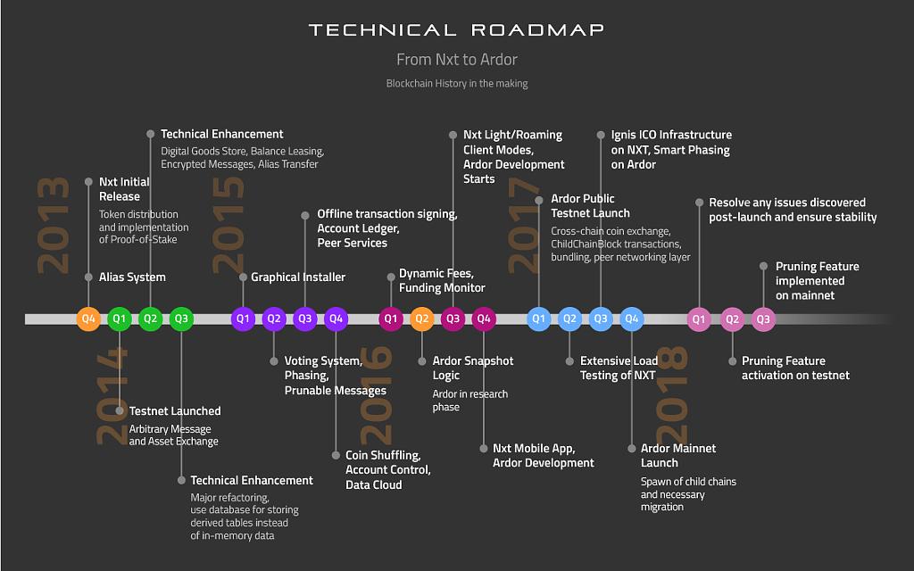 tycoonCrypt0's tweet photo. Blockchain History in the Making! Jelurida's new roadmap #jelurida #NXT #Ardor #MPG #maxpropertygroup #roadmap #blockchain #technology https://t.co/iepeNuCa94