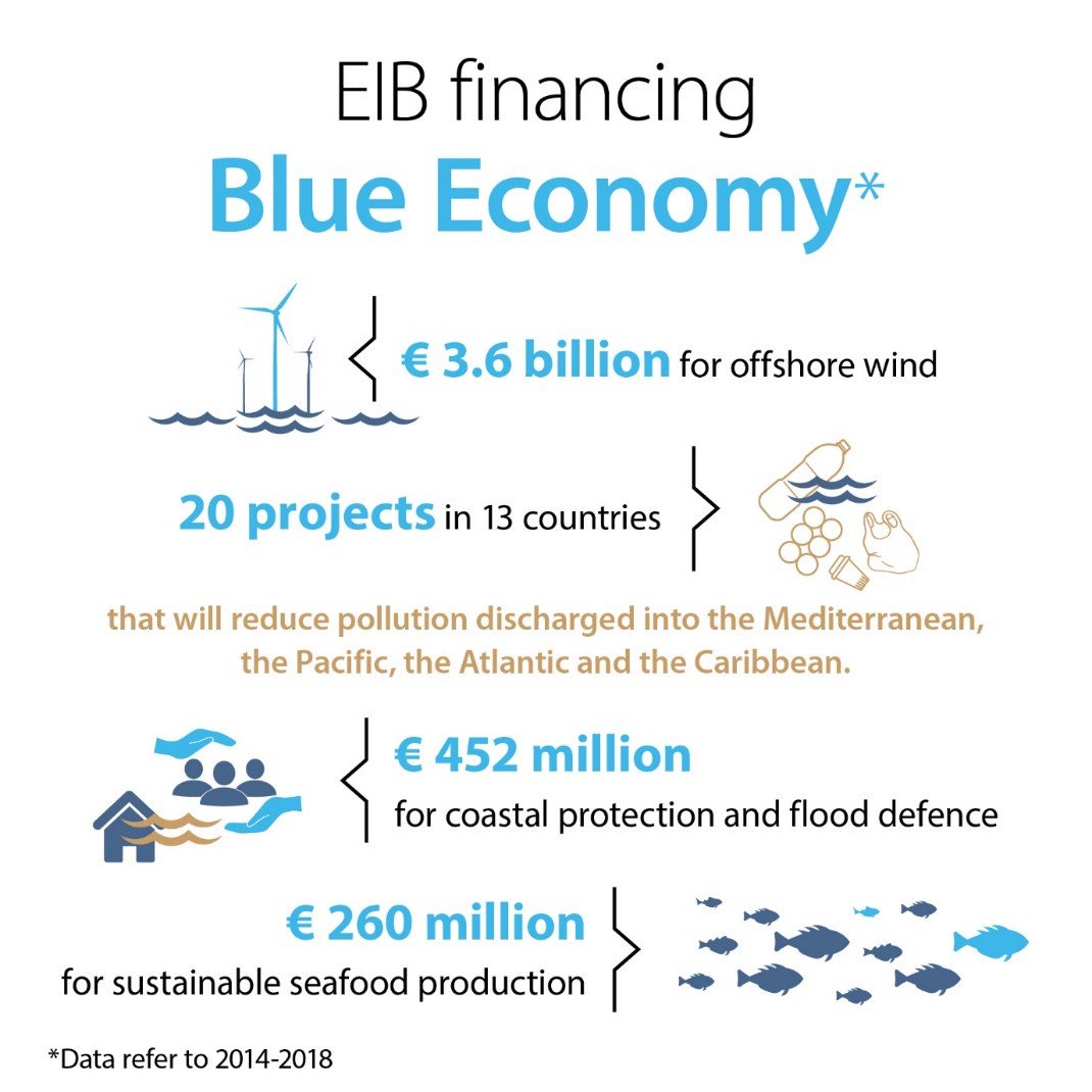 EIB's tweet photo. The true potential of the #BlueEconomy can only be realised if our ocean’s health is secured. We have invested in 20 projects in 13 countries over the last 4 years that will reduce pollution discharged into seas.
#OceanEU #BluePrinciples 🌊🐟 https://t.co/pcT0wRICbU