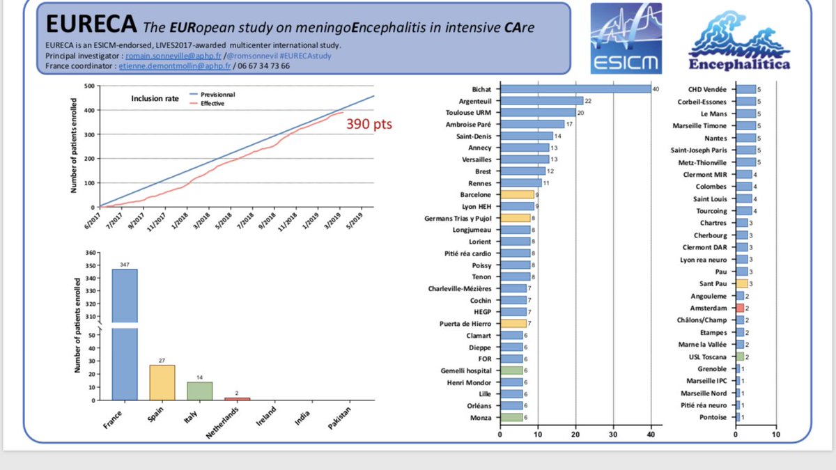 romsonnevil's tweet photo. π§ 390 PATIENTS INCLUDED in the international @ESICM - endorsed #EURECAstudy ! (Outcomes of patients admitted to ICU with all-cause meningoencephalitis) Thanks to investigators and coordinators ! #ISICEM19
@ferrer_ricard @demontmol @Dr_Cit
@JF_Timsit @FabioTaccone @GMeyfroidt https://t.co/RFZHDE4UQv