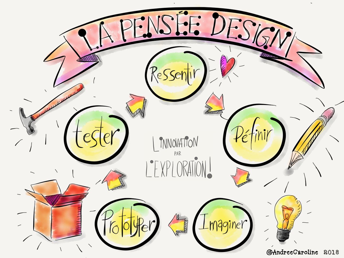 AndreeCaroline's tweet photo. Sketchnotes concernant la Pensée design présentés ce matin lors du webinaire #LabCreatif du @RÉCIT https://t.co/tkLUbAUe2g