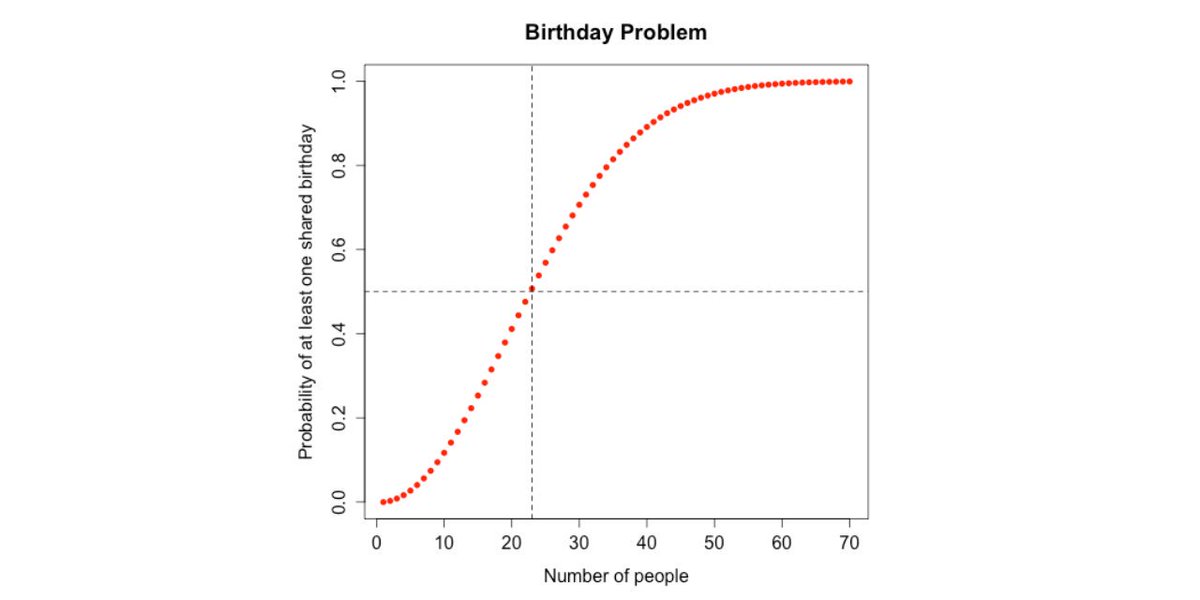 Tamas Gorbe The Probability Of Shared Birthdays In A Group Of N 365 People Is P N 1 365 364 365 N 1 365ⁿ P 23 0 507 So It Takes 23 People To Have A