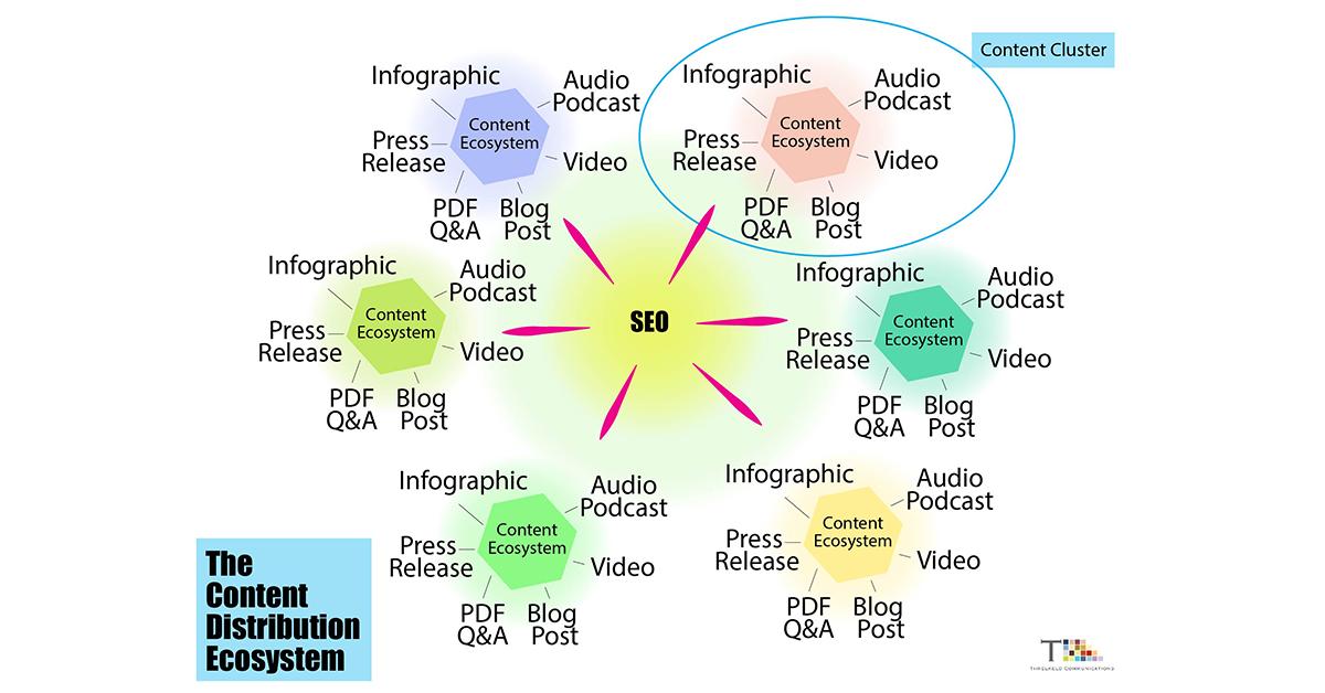 billth's tweet image. New blog post: Digital PR and the Content Distribution Ecosystem. ow.ly/Dtpc30o6aIP #digitalPR #contentdistributionecosystem