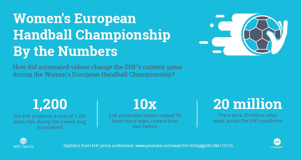 WSC_Sports's tweet photo. How can automated video help media rights owners? This past winter the @EHFEURO produced 10 times more video content during the Women's European Handball Championship than ever before #EHFEuro @infrontsports https://t.co/KRNlIaxjFO