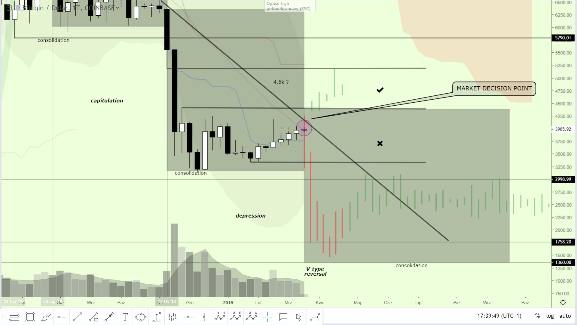 Crypto Analyst: As Bitcoin Staring Down A Barrel, BTC Needs To Break $4,200 11 Crypto Analyst: As Bitcoin Staring Down A Barrel, BTC Needs To Break $4,200 11