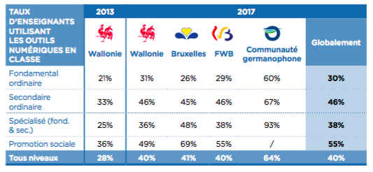 BaGrandhay's tweet photo. En #Belgique, selon le Baromètre @digitalwallonia, 40% des enseignants utilisent les outils numériques dans leurs cours. C'est 12% de plus de qu'en 2013. Dans le rapport annuel de l'@ITU, ce chiffre, en hausse dans l'ensemble du monde, va de pair avec l'accès à Internet. https://t.co/SnOu9VKlCV