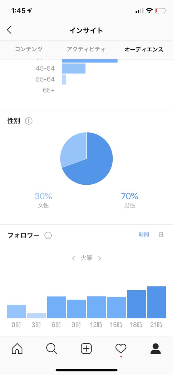 武井壮 Tren Twitter ついにインスタのフォロワー男女比が7 3になった 女子率高いインスタでこれは圧倒的な男子率 そろそろパンケーキ載せないとあかんのやろか