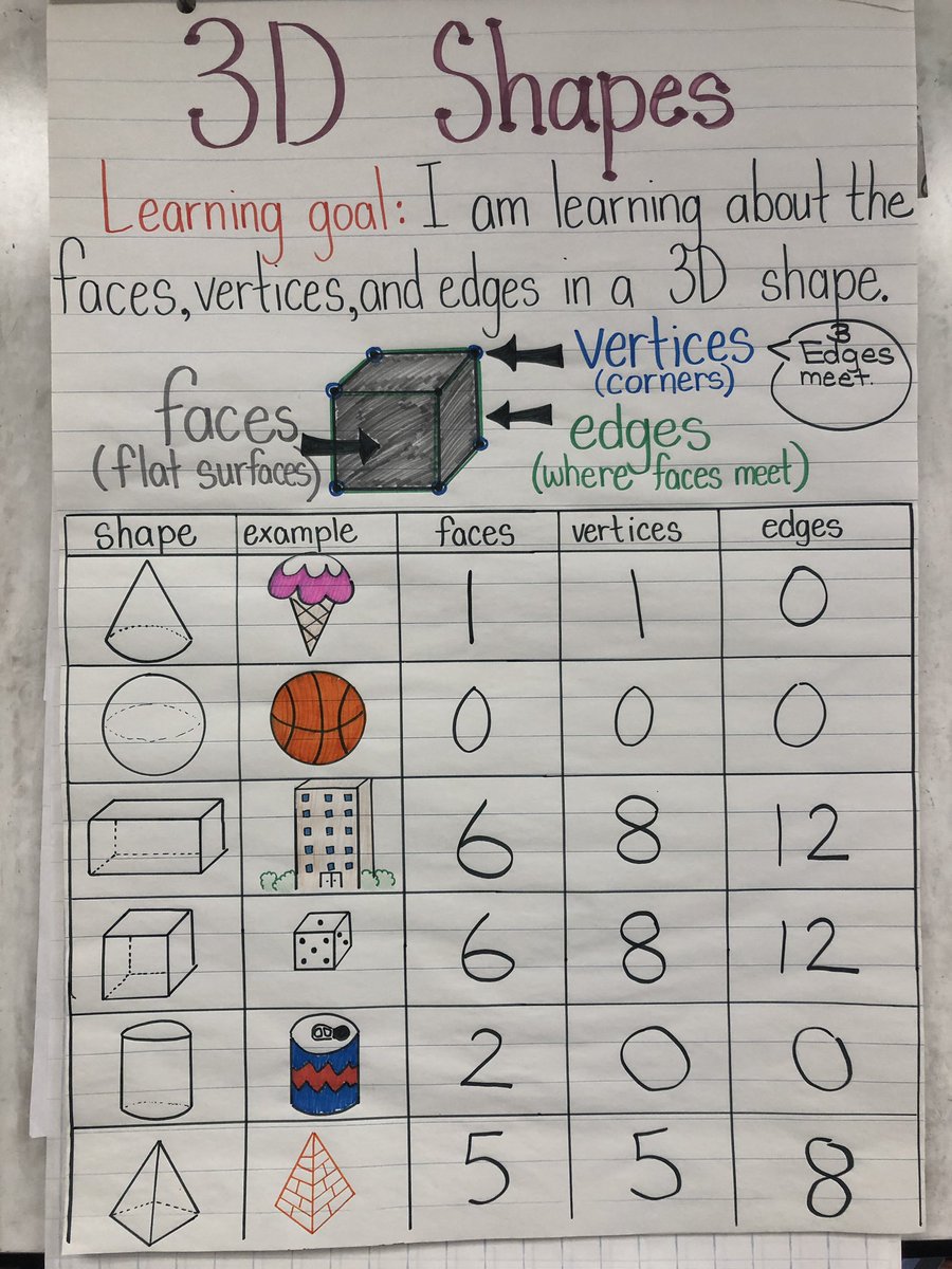 LearnwithMrsW's tweet photo. Students explore 3Dshapes in class by using play dough to mark each face,edge,&amp; vertex.We know faces must be a flat surface, edges are when two faces meet, and a vertex is when edges meet to form a corner. Check out our math table! #geometry #facesedgesvertices #3Dshapes #inquiry https://t.co/Fvqk5pflUJ