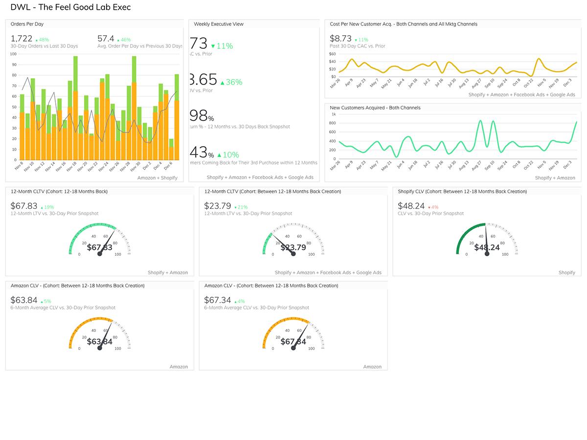growdashboards's tweet photo. From #startups to the largest enterprises, it's imperative that your #data be available 24/7 to your executive team to make real-time decisions. See @thefeelgoodlab #WinWIthData using their Company Health Dashboard #GoGrow #DashboardsWeLove #TipTuesday https://t.co/Y2HHgRTNEG https://t.co/3pCpMWnPva