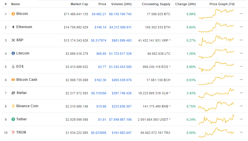 ElCriptografoES's tweet photo. ¡Buenos días! Comenzamos con las cotizaciones de las principales criptodivisas y movimientos del mercado https://t.co/lraMnHJNps