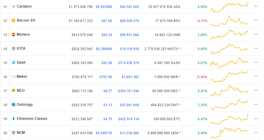 ElCriptografoES's tweet photo. ¡Buenos días! Comenzamos con las cotizaciones de las principales criptodivisas y movimientos del mercado https://t.co/lraMnHJNps