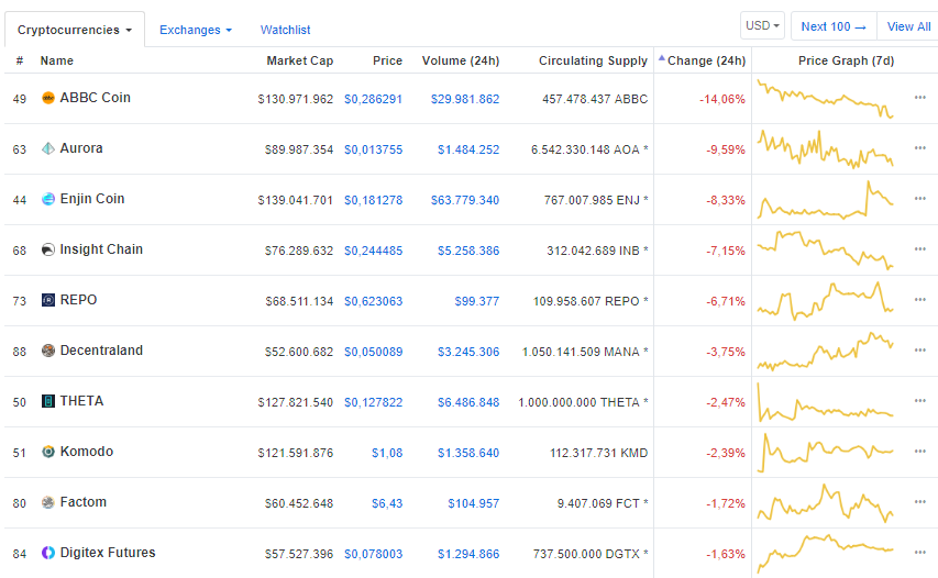 ElCriptografoES's tweet photo. ¡Buenos días! Comenzamos con las cotizaciones de las principales criptodivisas y movimientos del mercado https://t.co/lraMnHJNps